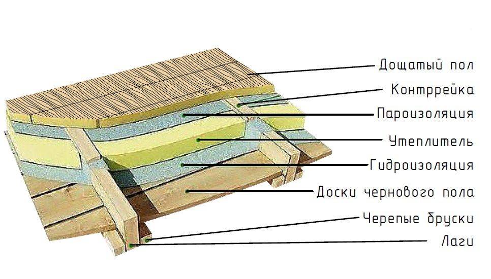 Утепление пола в деревянном доме: пошаговая инструкция