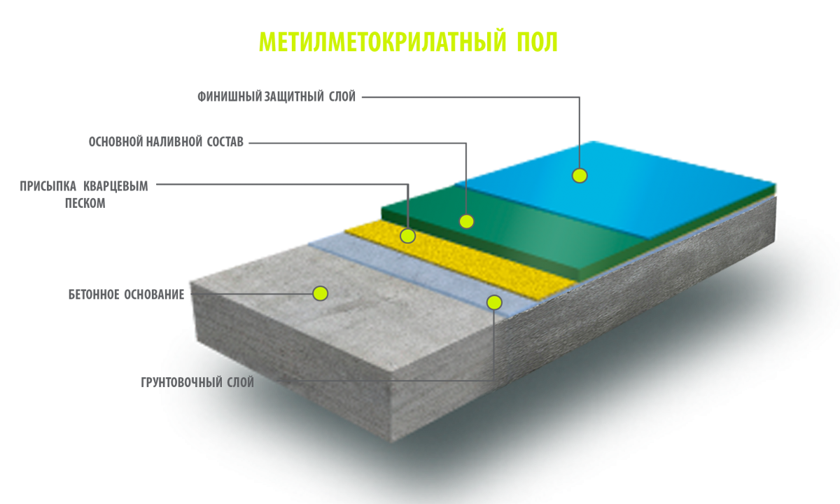 Гидроизоляция под наливной пол - обзор способов и пошаговые инструкции