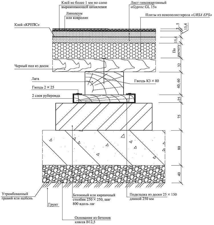 Плюсы и минусы полов по грунту в ленточном фундаменте + подробное устройство конструкции