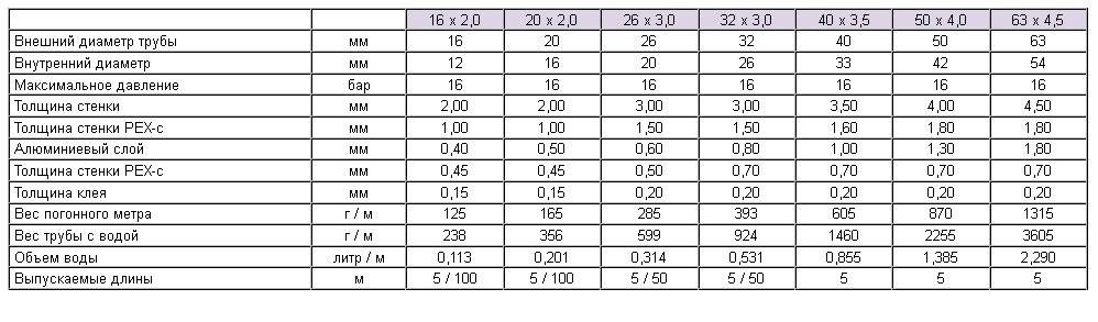 Максимальная длина контура теплого пола 16 трубой: определяем самостоятельно с помощью калькуляторов