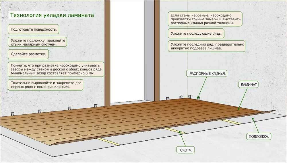 Укладка ламината на бетонный пол с подложкой: технология, что лучше постелить