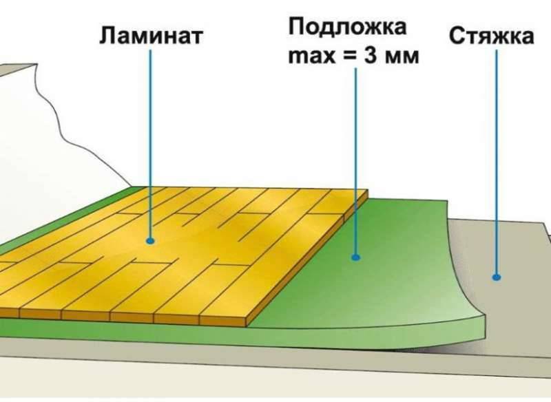 Укладка линолеума на бетонный пол своими руками (видео, фото, пошаговая инструкция)