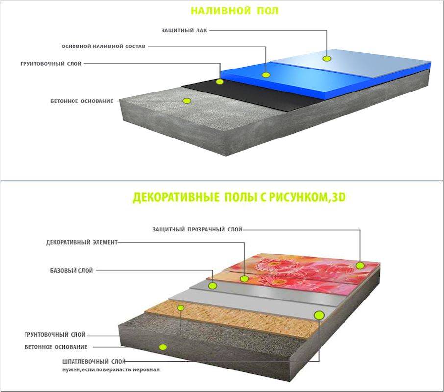 Полимерное покрытие для бетонного пола: преимущества и недостатки, материалы