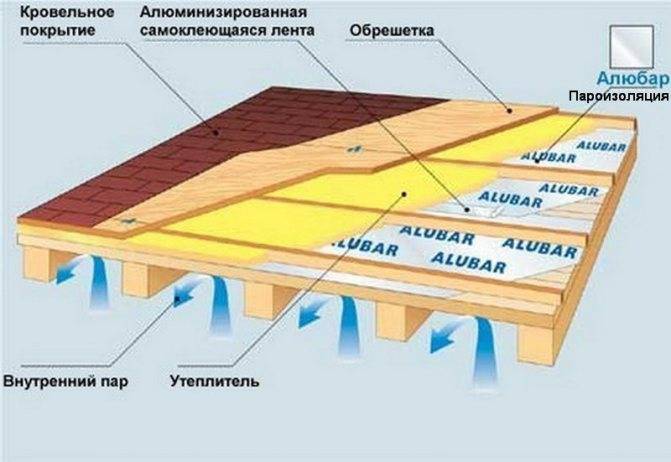 Руководство по надежной пароизоляции деревянных перекрытий