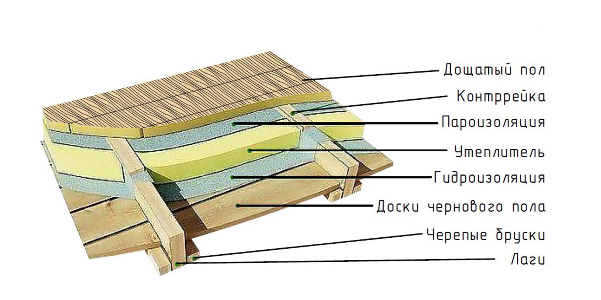 Утепление деревянного пола на лагах - инструкция подробно!