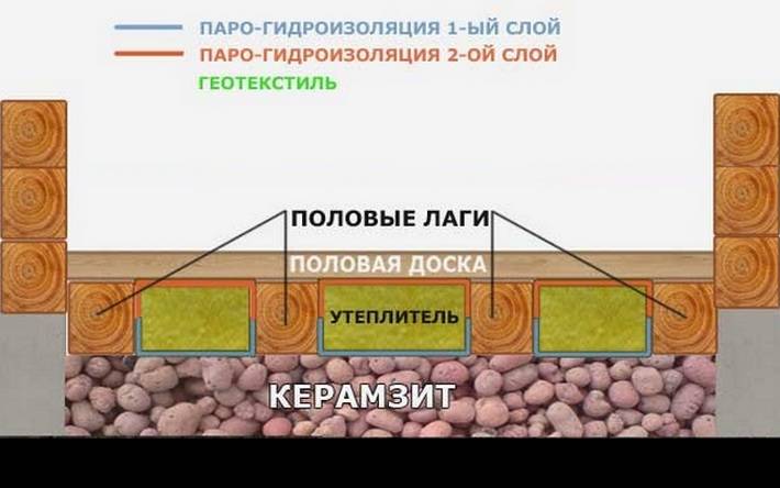 Утепление пола керамзитом в деревянном доме снизу – minecrew.ru