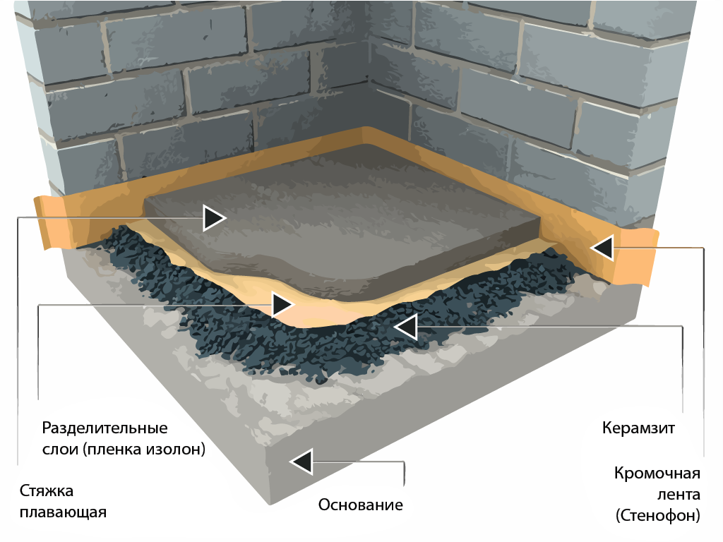 Утепление пола под бетонную стяжку: выбор материала | мастремонт.ру