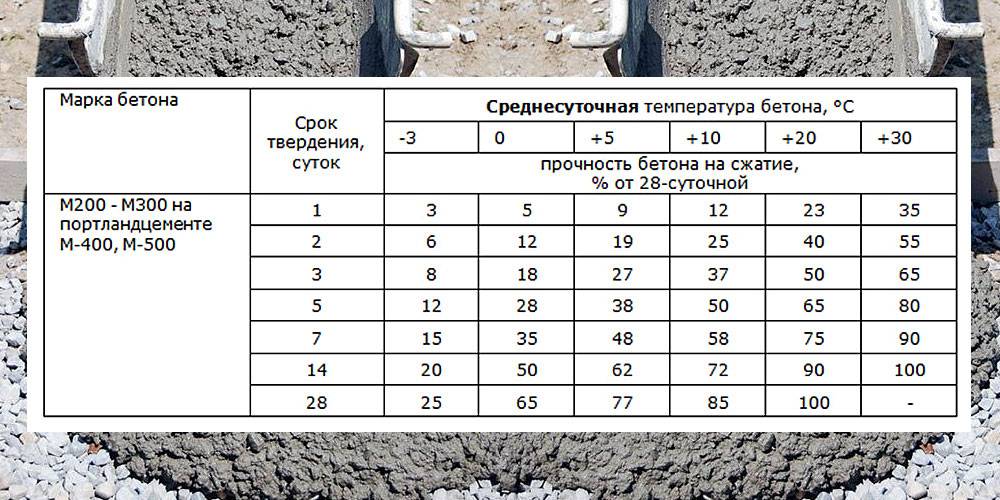 Температура для бетонных работ: особенности бетонирования
