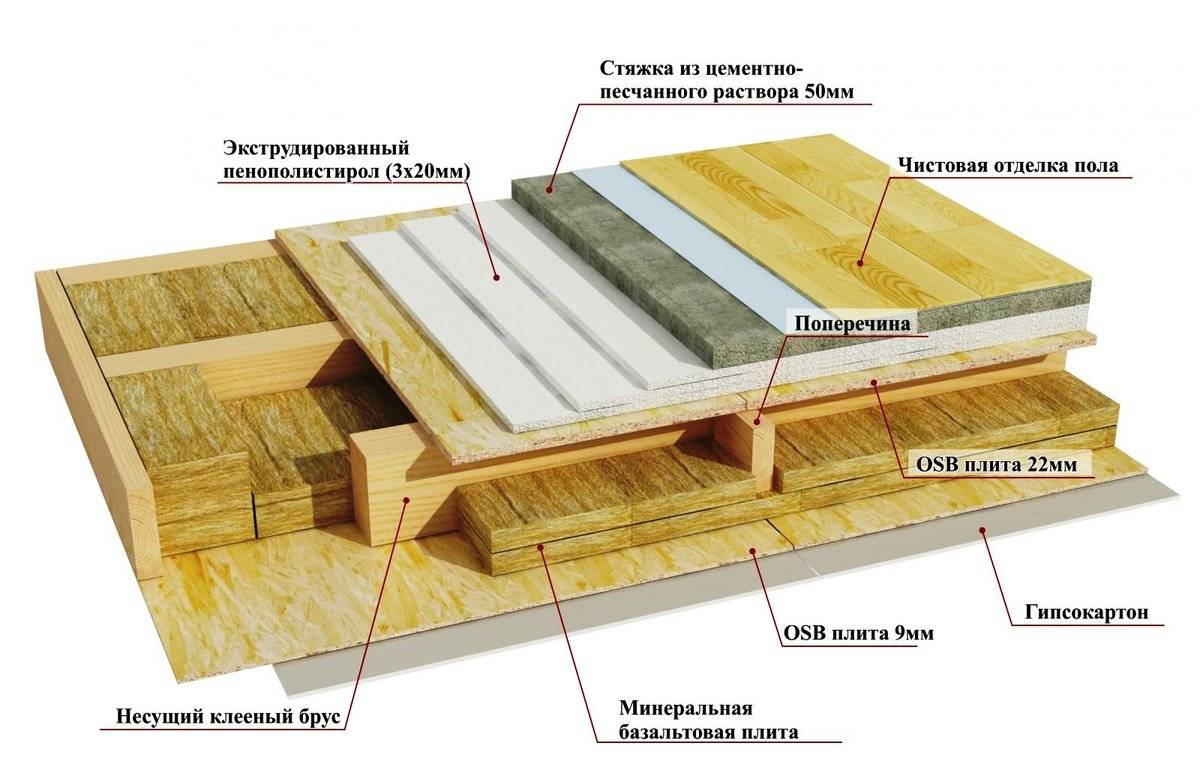 Утепление чердачного перекрытия по деревянным балкам и по железобетонной плите