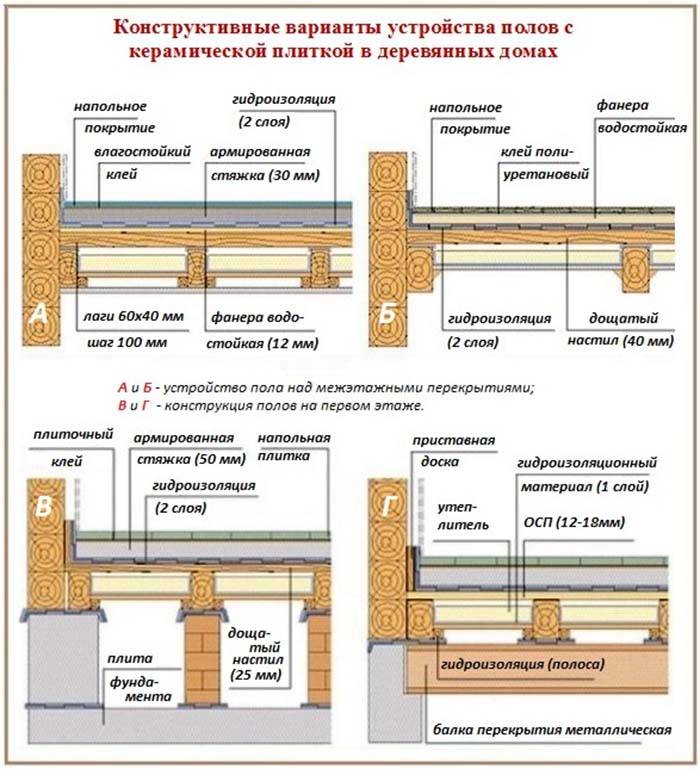 Устройство деревянного пола по лагам: подробный разбор всех вариантов