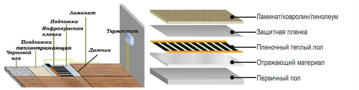 Теплый пол под ламинат на деревянную основу: совместимость ламината с системой, выбор материала, этапы работы + несколько полезных рекомендаций по монтажу конструкции