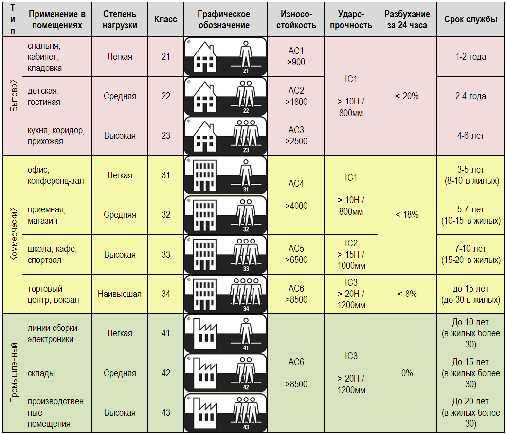 Как правильно выбрать ламинат для разных помещений: параметры и классификация