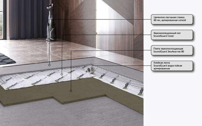 В квартире под стяжку пола шумоизоляция - выбор материала, укладка, варианты звукоизоляции пола под стяжку