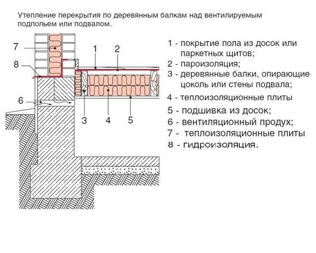 Пол первого этажа частного дома | opolax.ru