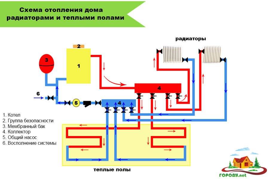 Подключение теплого пола к уже существующей системе отопления - eurosantehnik.ru