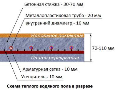 Толщина стяжки под и над теплым водяным полом: минимум и максимум