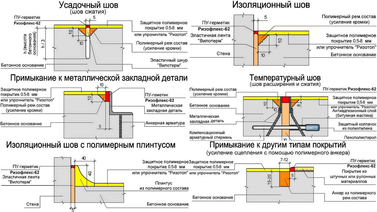 Деформационные швы в бетонных полах: устройство, нарезка усадочных швов, герметик для температурных швов, фото и видео