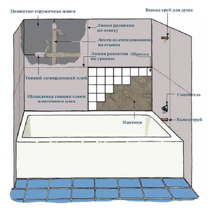 Технология укладки плитки на пол и стены в ванной и туалете своими руками: видео и пошаговая инструкция