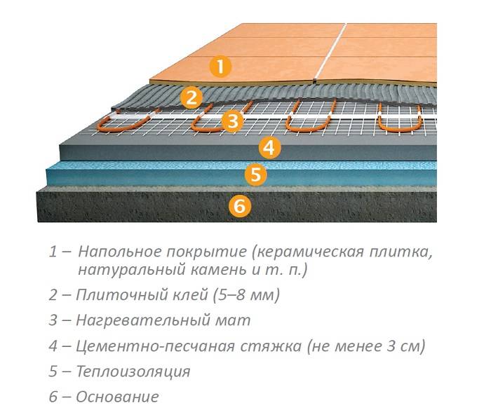 Технология заливки стяжки для теплого электрического пола