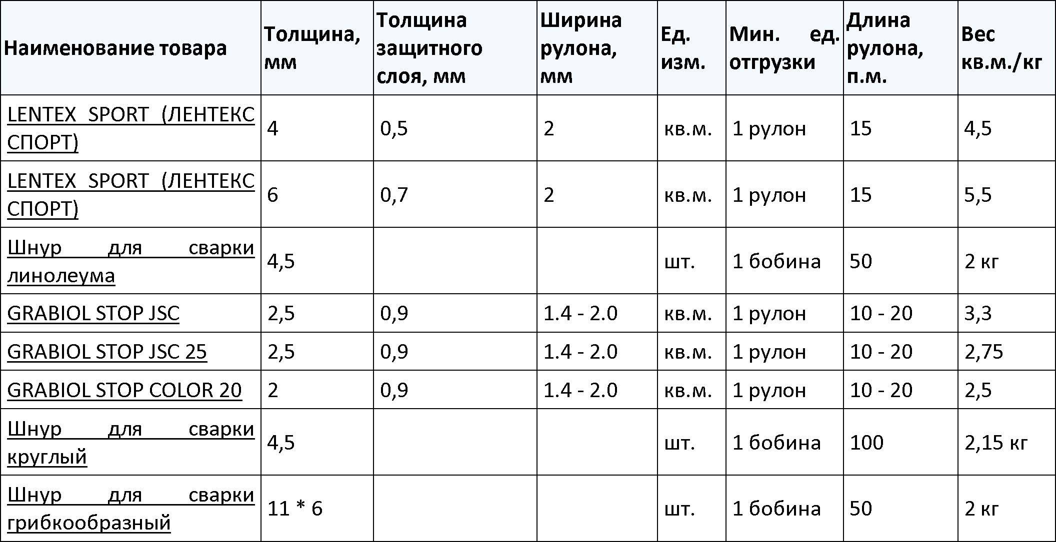Размеры линолеума: какая бывает ширина линолеума