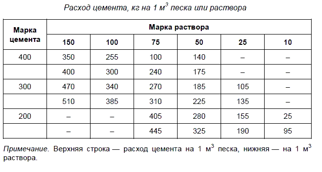Состав и пропорции пескобетона м300 на 1м3