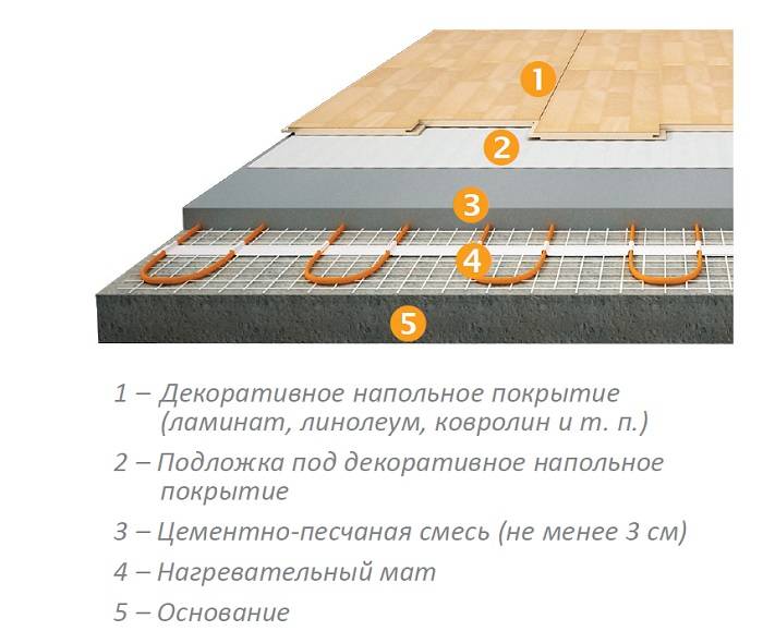 Теплый пол под ламинат на деревянный пол: пленочный, водяной, кабельный