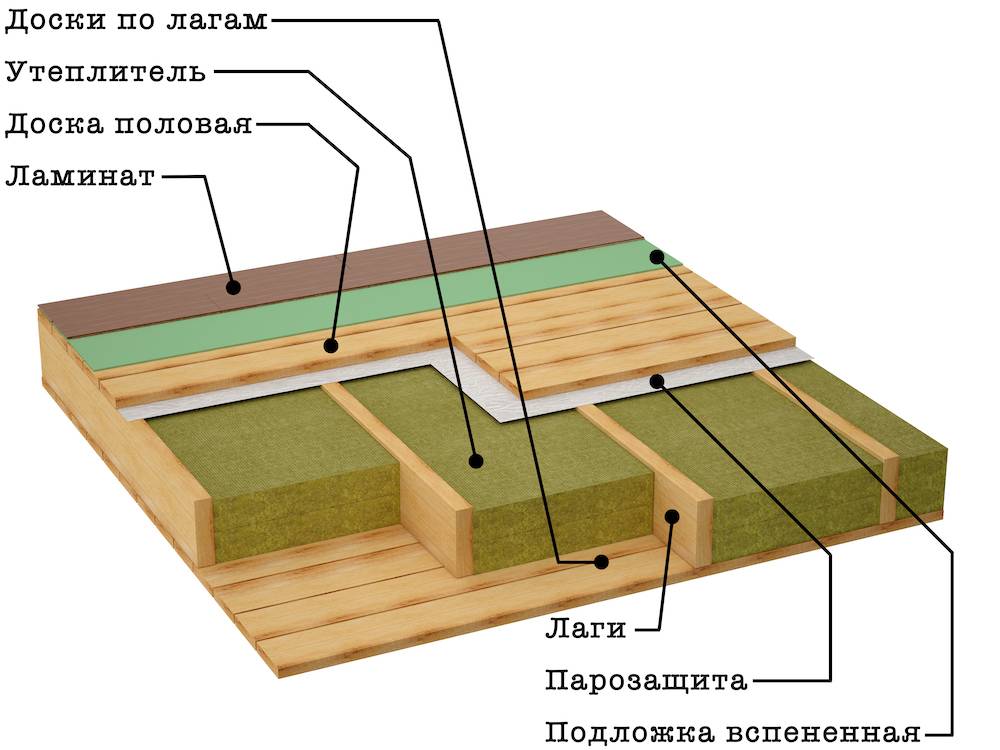 Утепление деревянного пола: технология теплоизоляции керамзитом основания из дерева