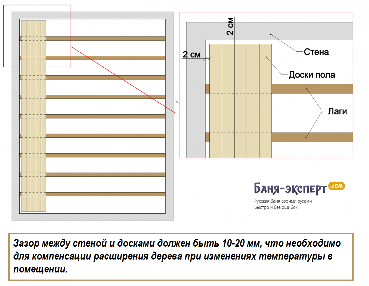 Расстояние между лагами пола: таблица для расчета шага