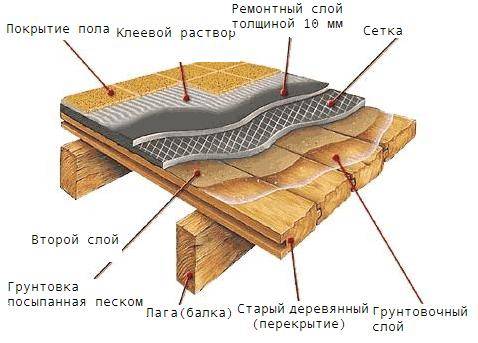 Как залить бетонную стяжку на деревянный пол?