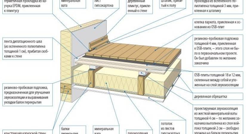 Схема балок перекрытия. как правильно сделать деревянное перекрытие