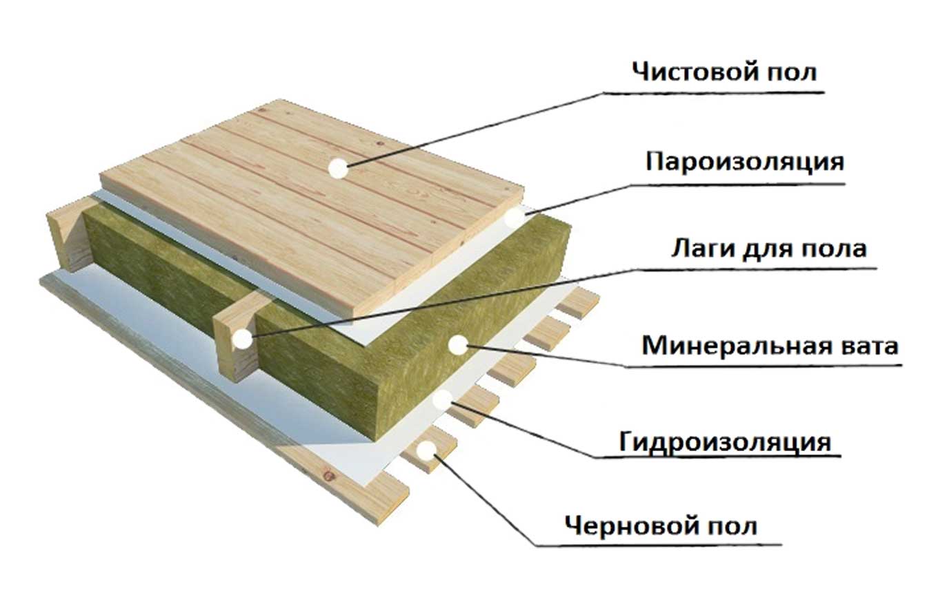 Утепление деревянного пола своими руками: пошаговая инструкция