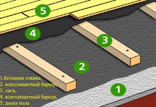 Деревянный пол на бетонном основании: возможности устройства