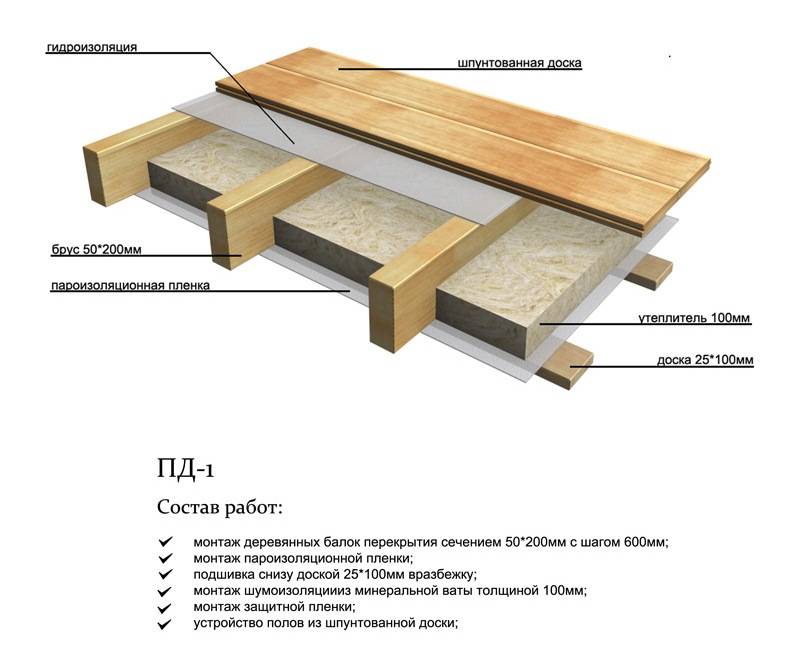 Как устроить перекрытия в деревянном доме - блог о строительстве