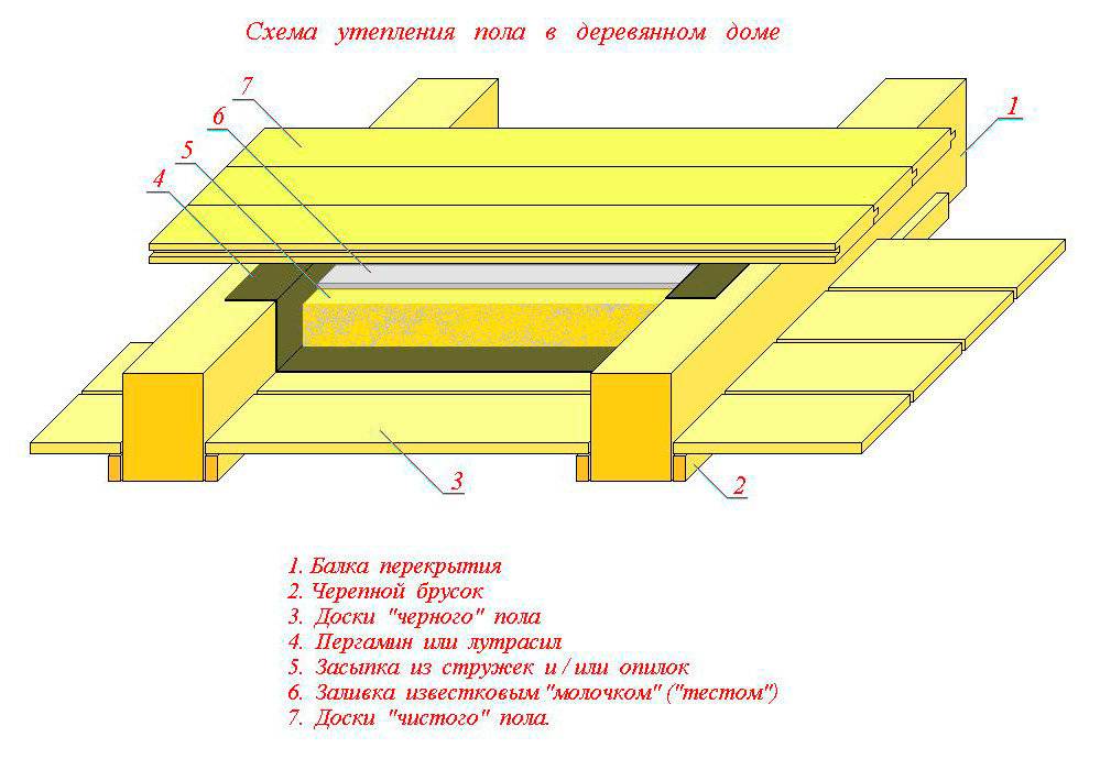 Этапы строительства деревянного перекрытия между этажами