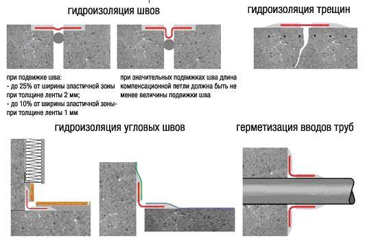 Деформационный шов в бетонных полах