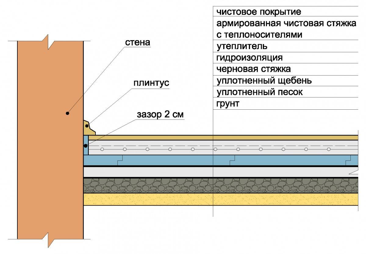 Делаем полы по грунту: порядок строительства деревянного и бетонного оснований