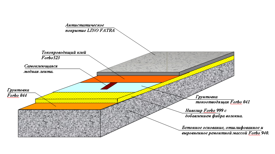 Антипылевое покрытие – антипылевое покрытие бетонного пола для склада: как проводят обеспылевание