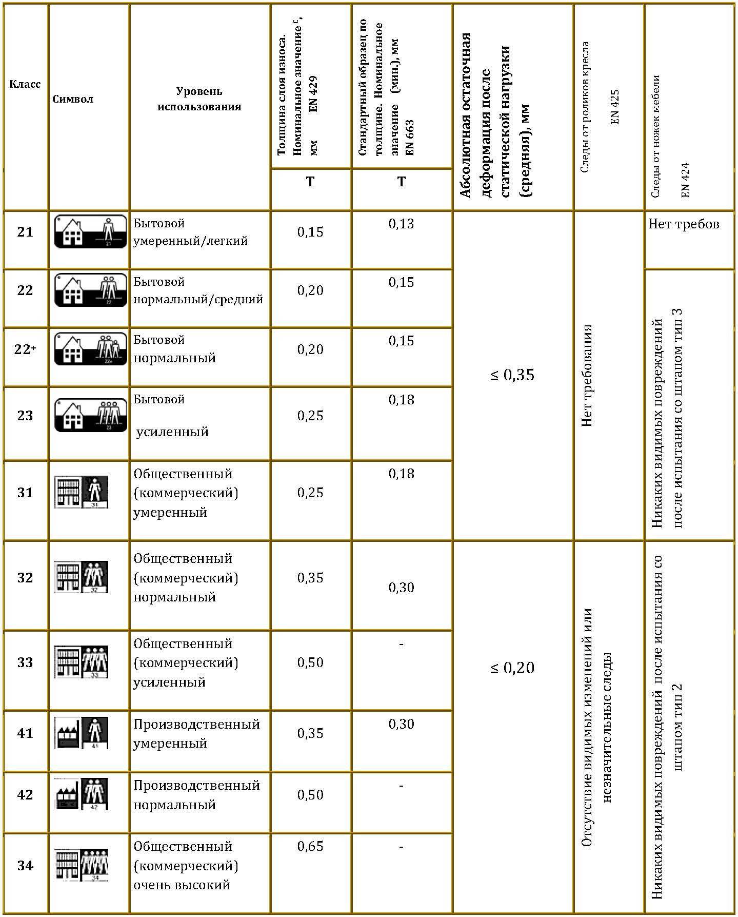 Линолеум полукоммерческий — технические характеристики, особенности, обзор популярных образцов