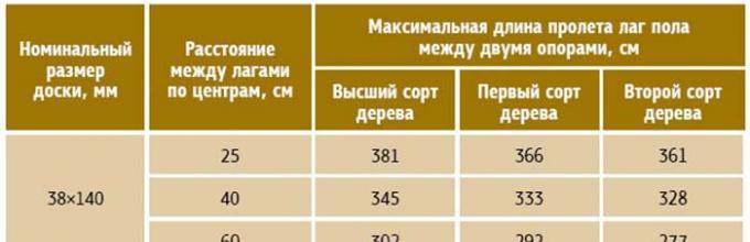 Укладка деревянного пола на лаги