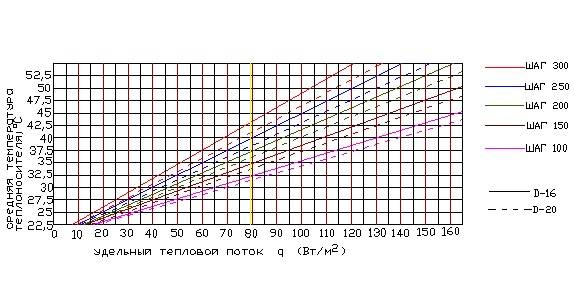 Расчеты теплого пола максимальная длина одного контура, размеры по площади, мощность, расход и другие параметры для проектирования монтажа в доме