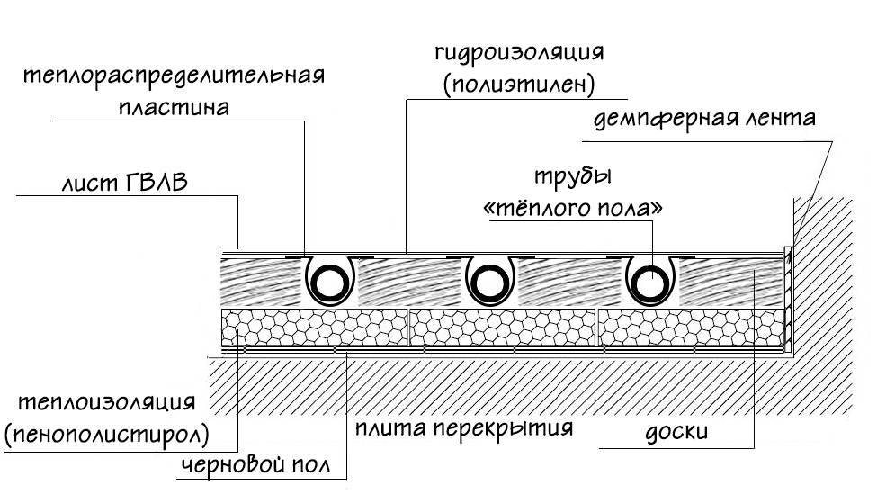 Как рассчитать шаг укладки трубы 16 и 20 мм для водяных полов