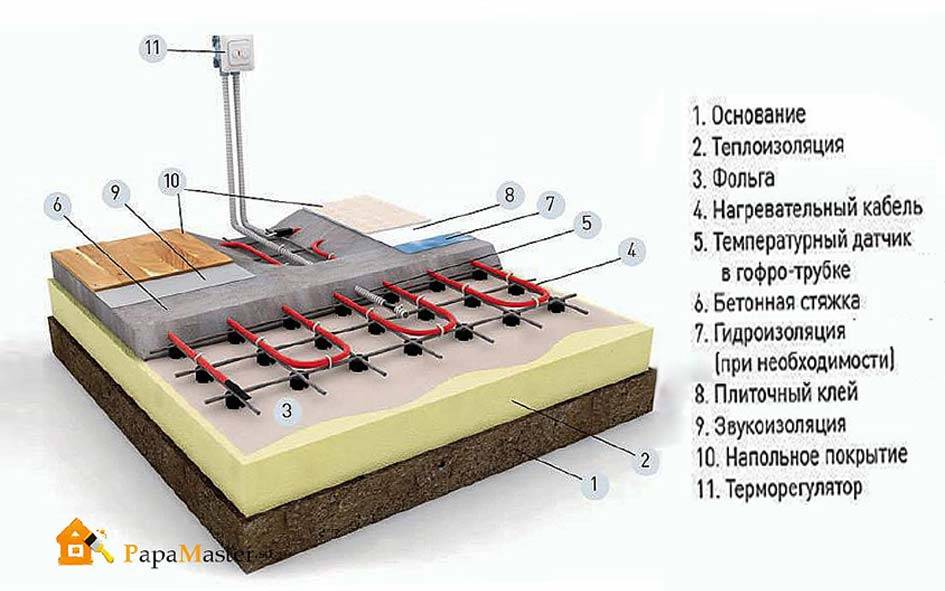 Теплый пол: устройство системы в частном доме, толщина слоев пирога конструкции по технологии, а также, что нужно из оборудования для самодельного подогрева