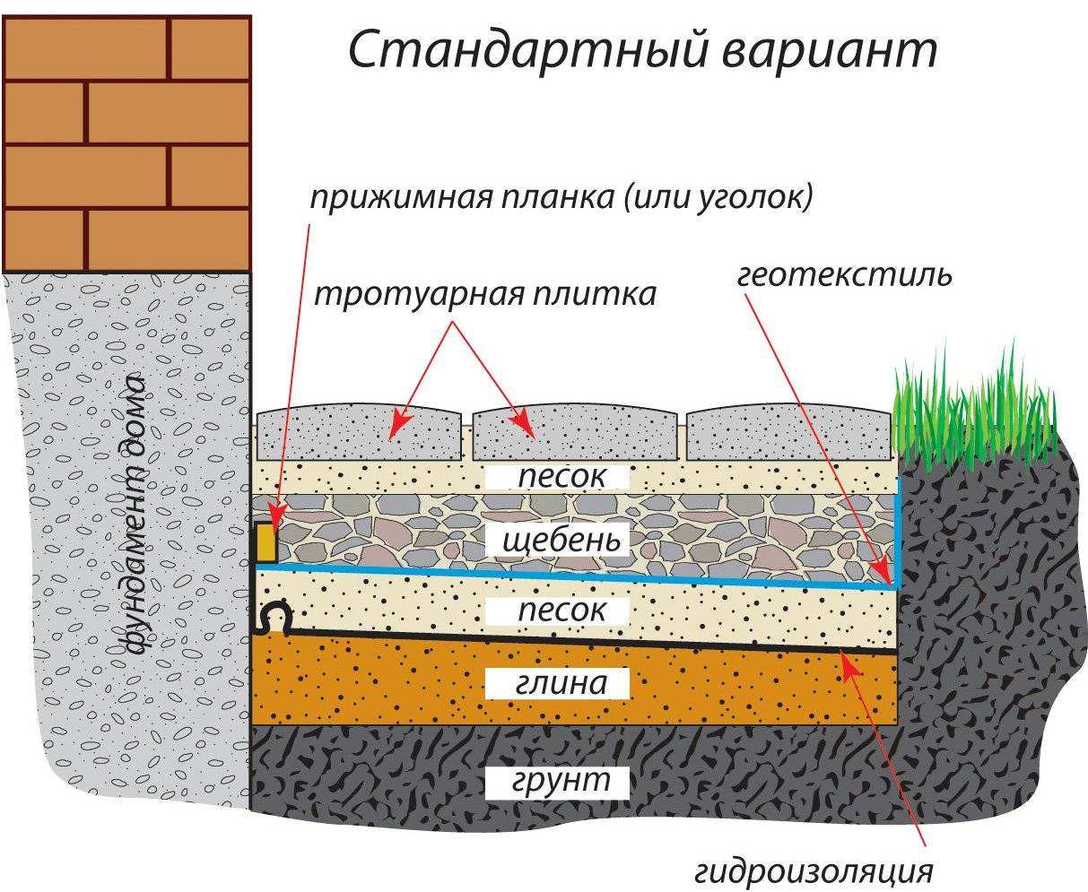 Фундамент близ грунтовых вод: какой сделать и как избежать проблем