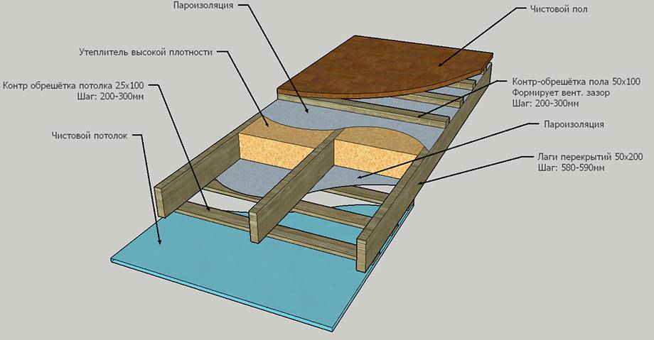 Пирог деревянного перекрытия: классификация. перекрытие для пола первого этажа и межэтажные конструкции. сопряжение балок перекрытия со стеной