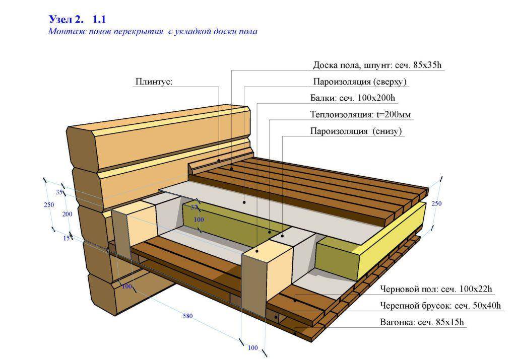 Устройство деревянного пола и звукоизоляция, пол второго этажа по деревянным балкам