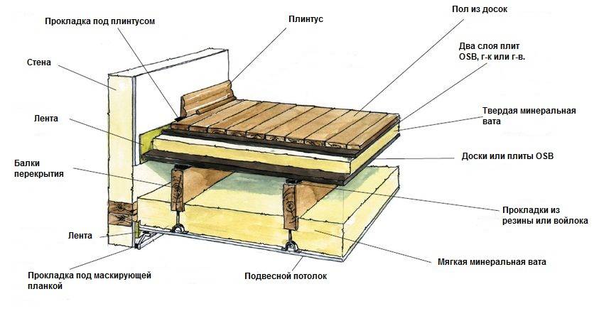 Звукоизоляция межэтажных перекрытий по деревянным балкам