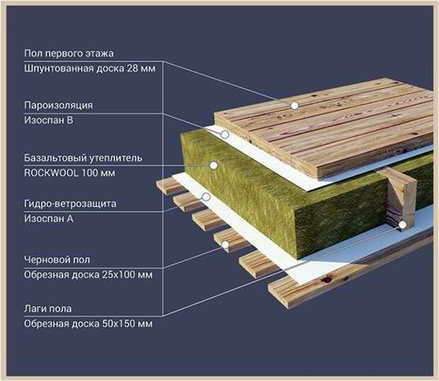 Как утеплить бетонный пол, обзор материалов и методов монтажа